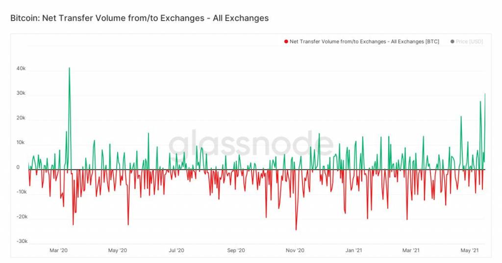 Биржевые потоки Bitcoin по всем биржам: приток (зеленый) и отток (красный)