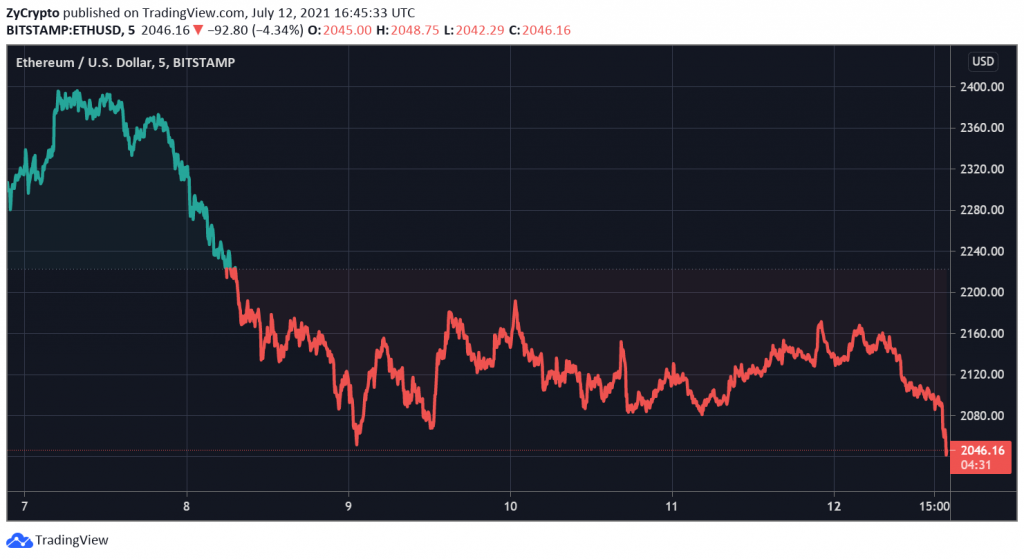 Внутридневной график ЕТН/USD