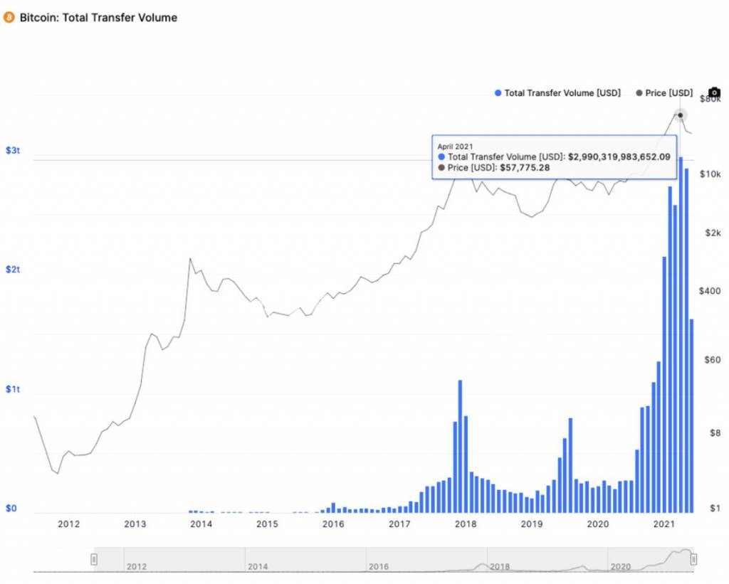 Объемы транзакций в сети Bitcoin по годам в сравнении с изменением цены (черная линия)