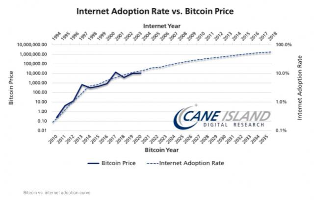 Поведение цены Bitcoin повторяет темпы распространения интернета