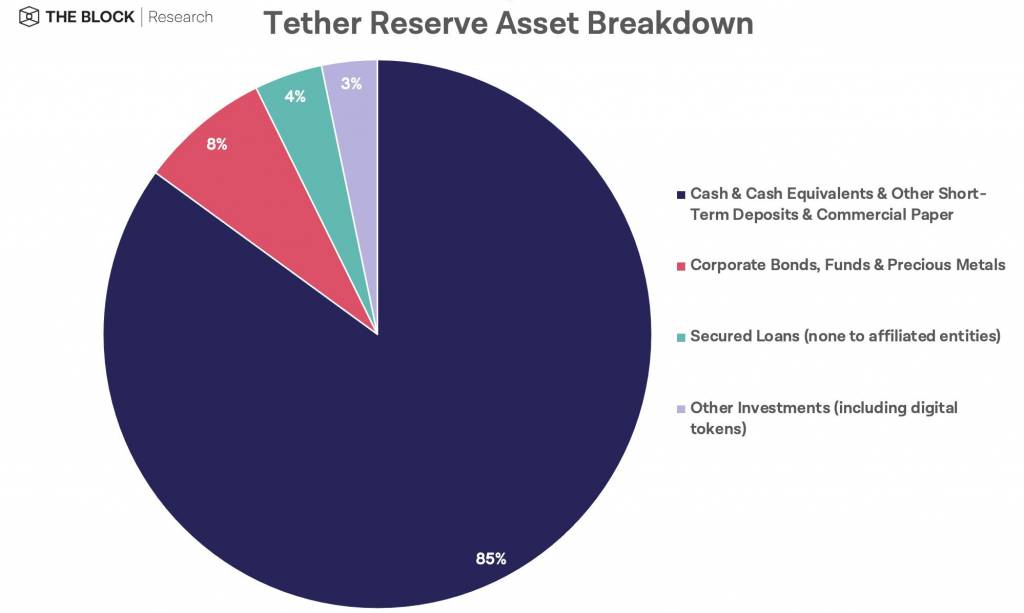 Состав резервных запасов Tether