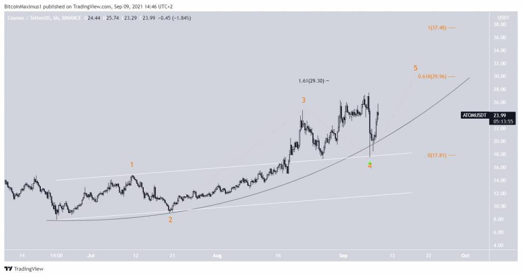 ATOM/USD, 6 ч