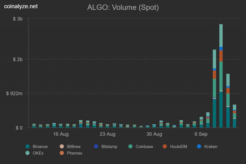 Объемы торговли ALGO приблизились к $2,8 млрд