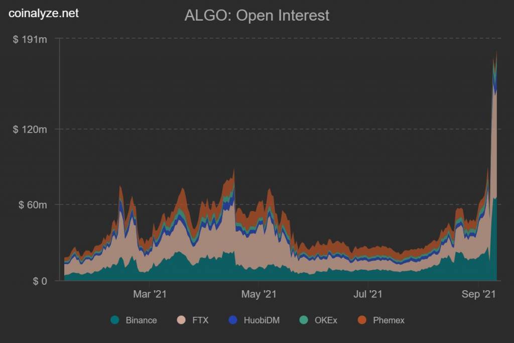 Открытый интерес в ALGO находится на пике