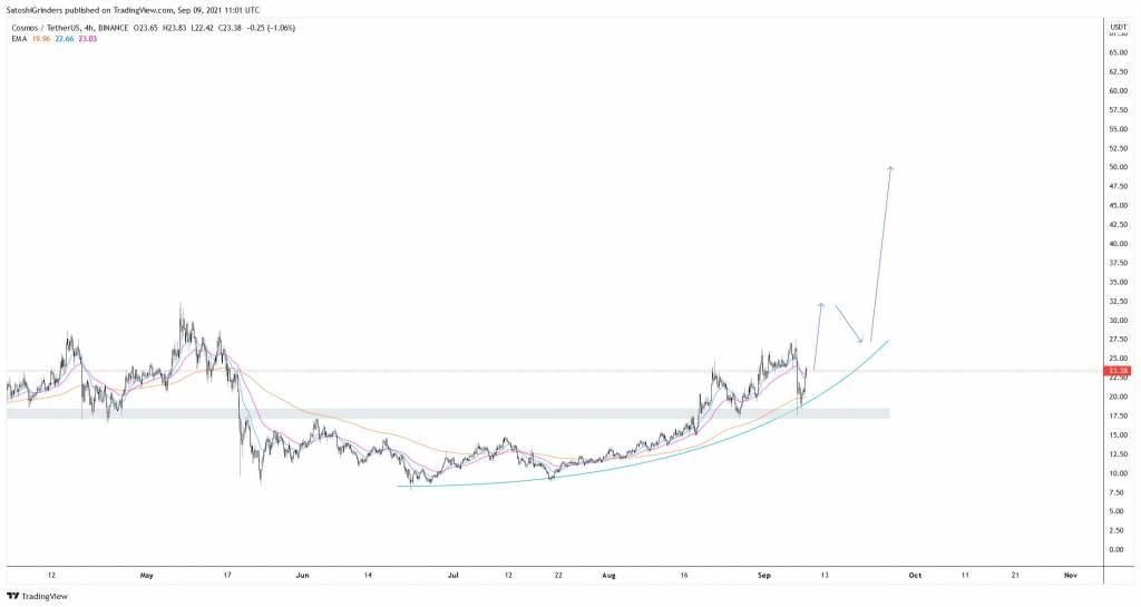 ATOM/USD, 4 ч