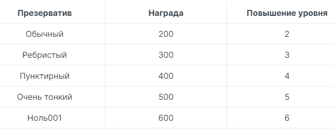 Уровни